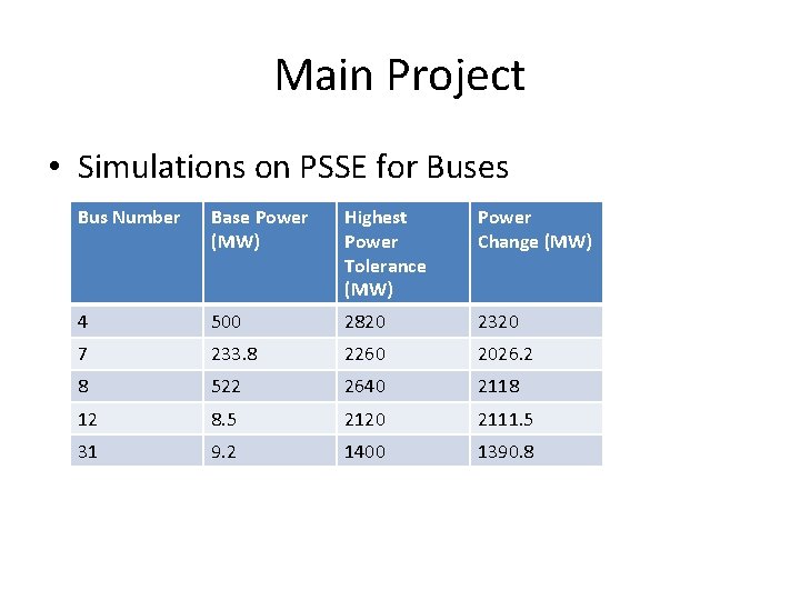 Main Project • Simulations on PSSE for Buses Bus Number Base Power (MW) Highest