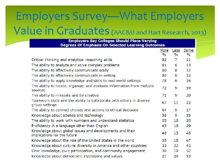 Employers Survey—What Employers Value in Graduates (AAC&U and Hart Research, 2013) 