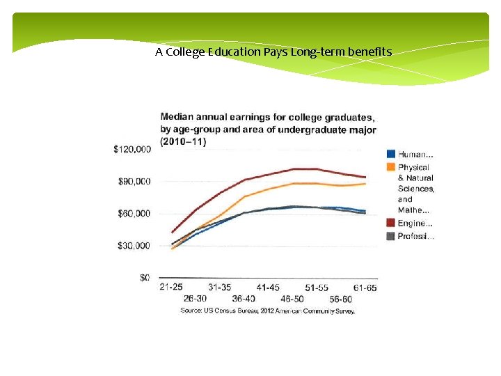 A College Education Pays Long-term benefits 