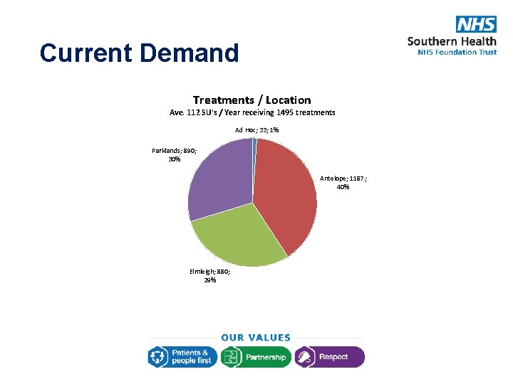 Current Demand Treatments / Location Ave. 112 SU's / Year receiving 1495 treatments Ad