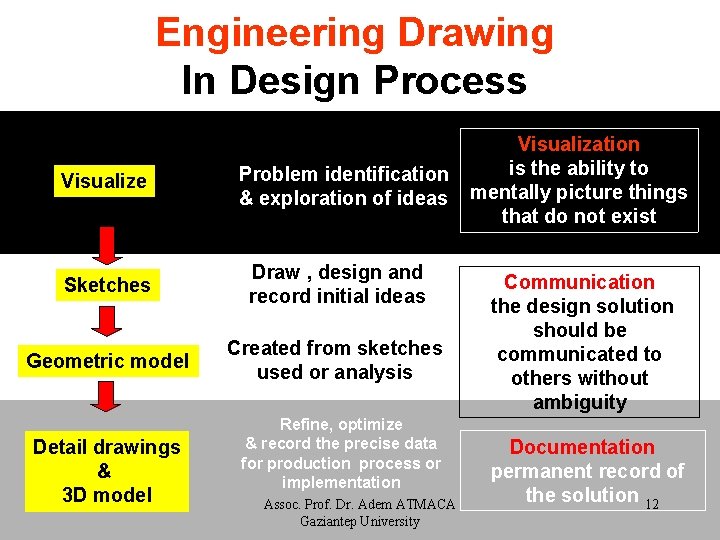 Engineering Drawing In Design Process Visualize Problem identification & exploration of ideas Sketches Draw