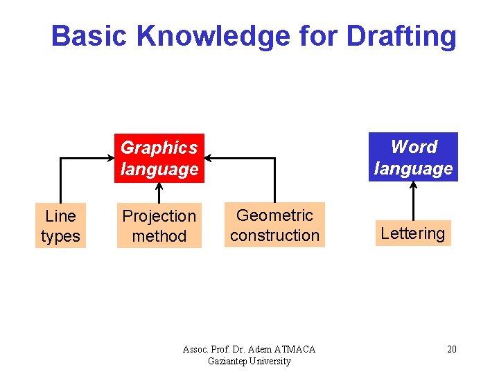 Basic Knowledge for Drafting Word language Graphics language Line types Projection method Geometric construction