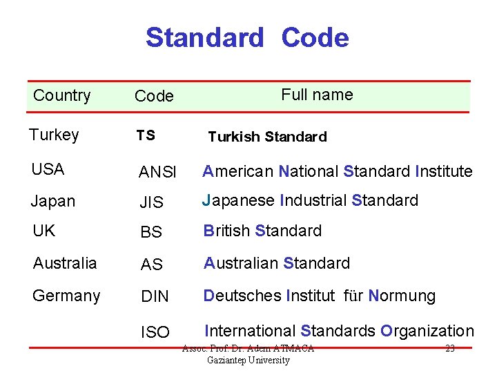 Standard Code Full name Country Code Turkey TS USA ANSI American National Standard Institute