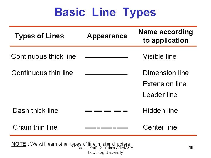 Basic Line Types of Lines Appearance Name according to application Continuous thick line Visible