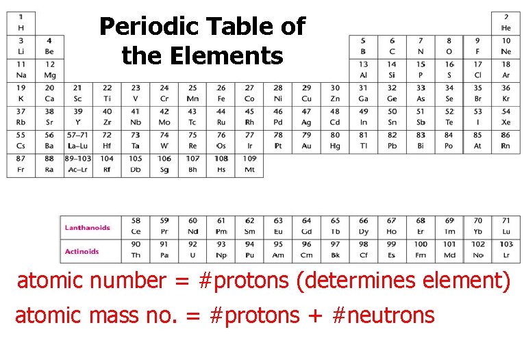 Periodic Table of the Elements atomic number = #protons (determines element) atomic mass no.