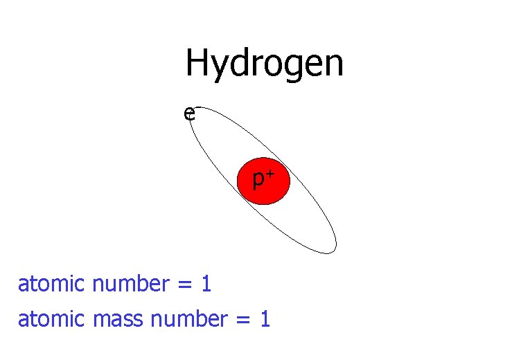 Hydrogen ep+ atomic number = 1 atomic mass number = 1 