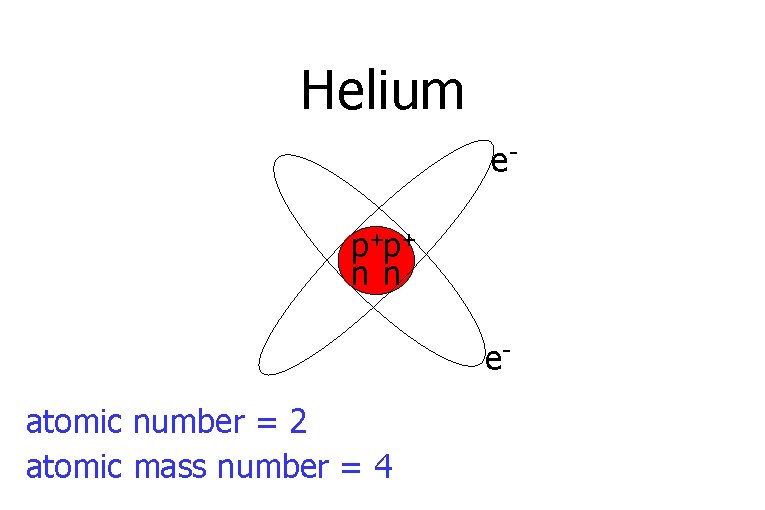 Helium ep+p+ n n eatomic number = 2 atomic mass number = 4 
