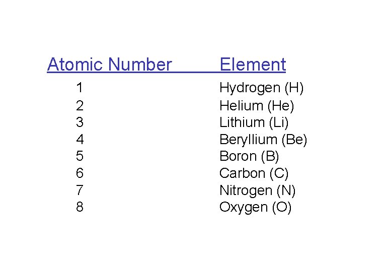 Atomic Number 1 2 3 4 5 6 7 8 Element Hydrogen (H) Helium