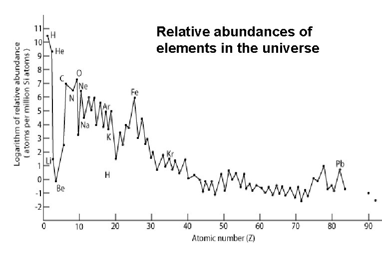 Relative abundances of elements in the universe 