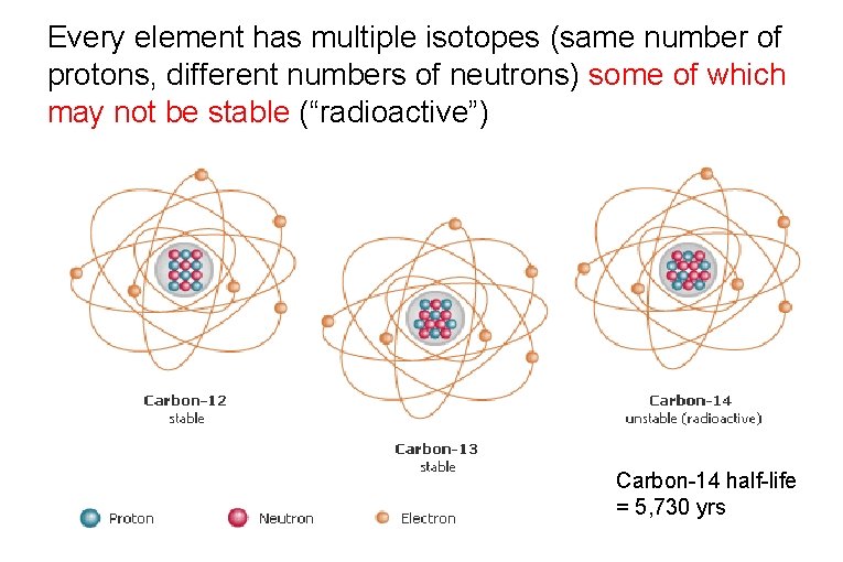 Every element has multiple isotopes (same number of protons, different numbers of neutrons) some