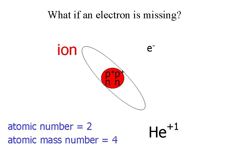 What if an electron is missing? ion ep+p+ n n atomic number = 2