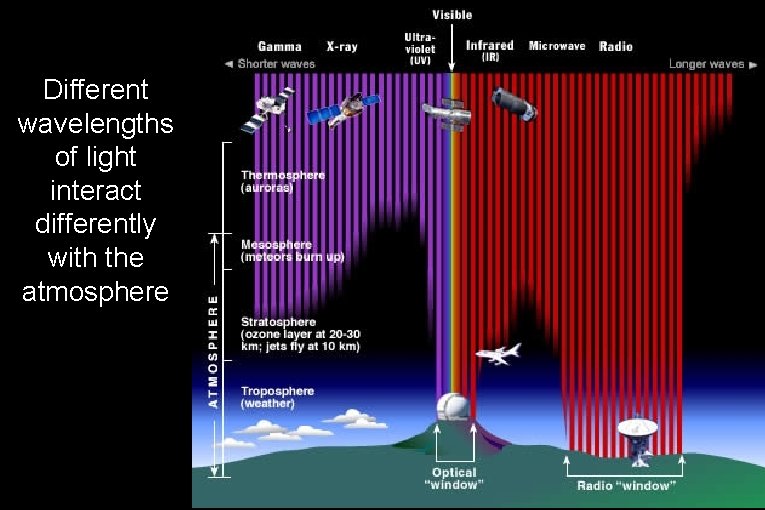 Different wavelengths of light interact differently with the atmosphere 