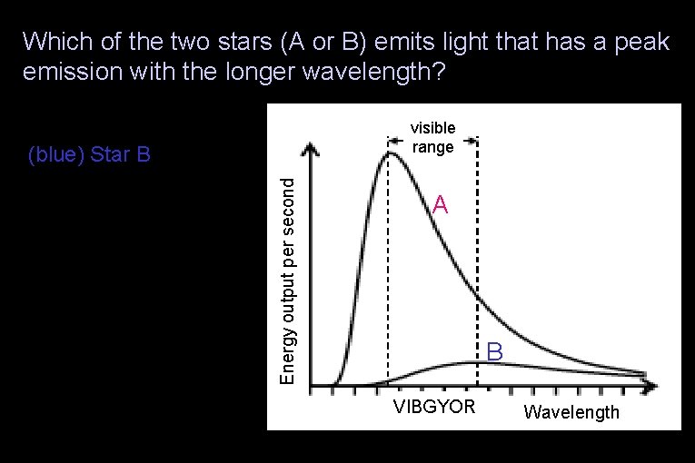 Which of the two stars (A or B) emits light that has a peak