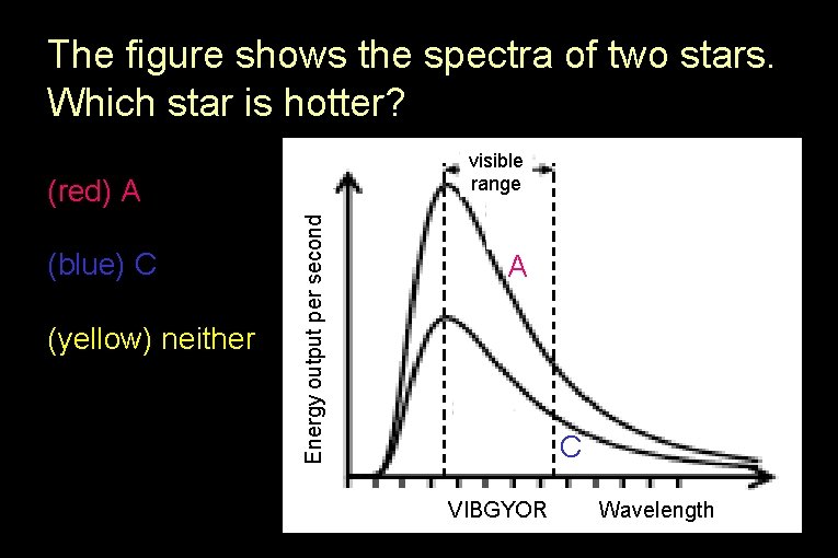 The figure shows the spectra of two stars. Which star is hotter? visible range