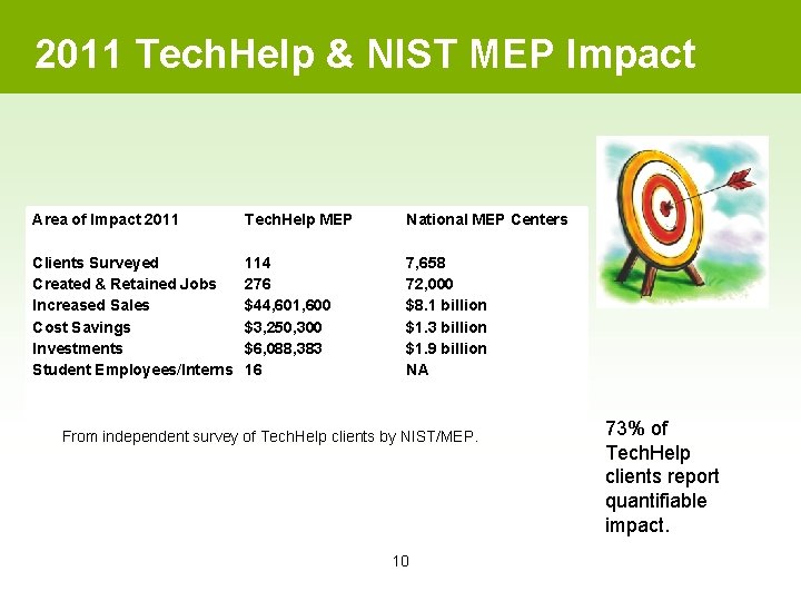 2011 Tech. Help & NIST MEP Impact Area of Impact 2011 Tech. Help MEP