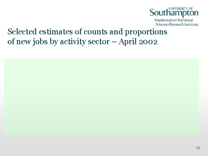 Selected estimates of counts and proportions of new jobs by activity sector – April