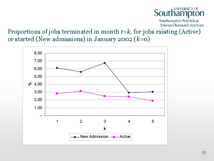 Proportions of jobs terminated in month t+k, for jobs existing (Active) or started (New