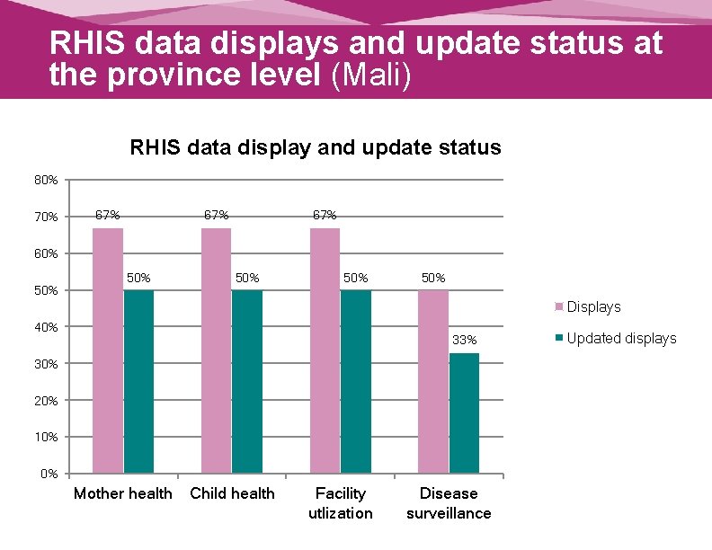 RHIS data displays and update status at the province level (Mali) RHIS data display