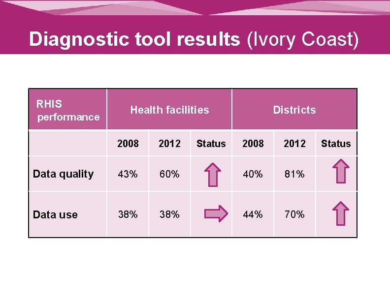 Diagnostic tool results (Ivory Coast) RHIS performance Health facilities 2008 2012 Data quality 43%