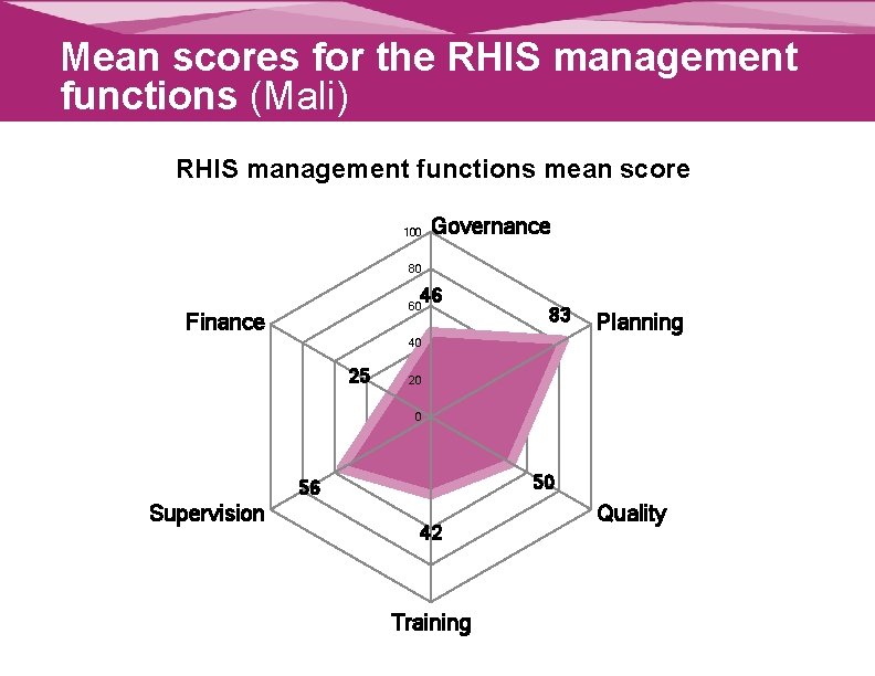 Mean scores for the RHIS management functions (Mali) RHIS management functions mean score 100