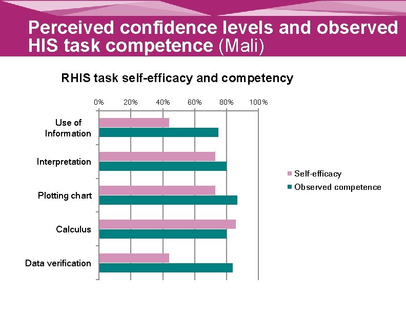 Perceived confidence levels and observed HIS task competence (Mali) RHIS task self-efficacy and competency