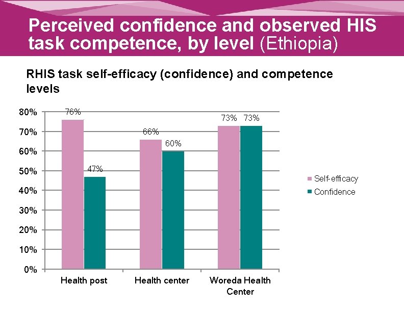 Perceived confidence and observed HIS task competence, by level (Ethiopia) RHIS task self-efficacy (confidence)