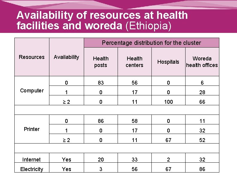 Availability of resources at health facilities and woreda (Ethiopia) Percentage distribution for the cluster