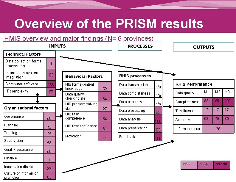 Overview of the PRISM results HMIS overview and major findings (N= 6 provinces) INPUTS