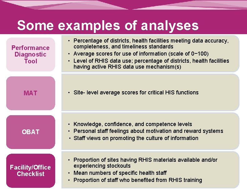 Some examples of analyses Performance Diagnostic Tool MAT OBAT Facility/Office Checklist • Percentage of