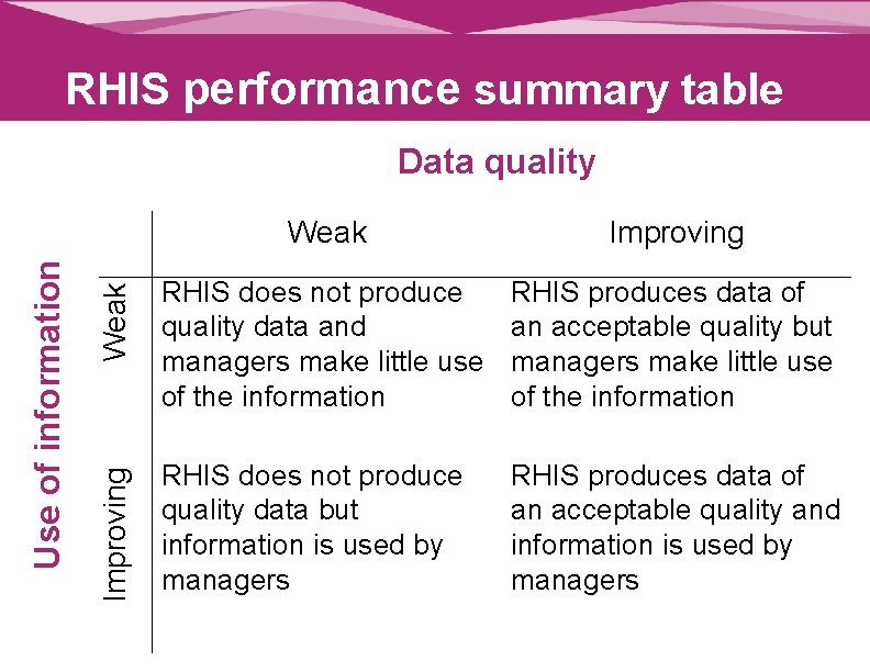 RHIS performance summary table Improving Weak Use of information Data quality Weak Improving RHIS