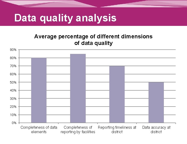 Data quality analysis Average percentage of different dimensions of data quality 90% 80% 70%