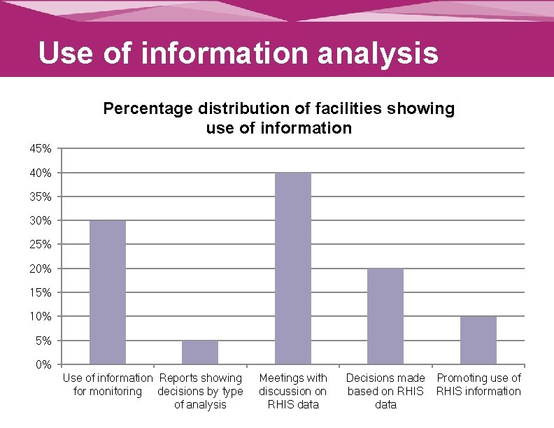 Use of information analysis Percentage distribution of facilities showing use of information 45% 40%