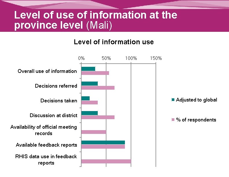 Level of use of information at the province level (Mali) Level of information use
