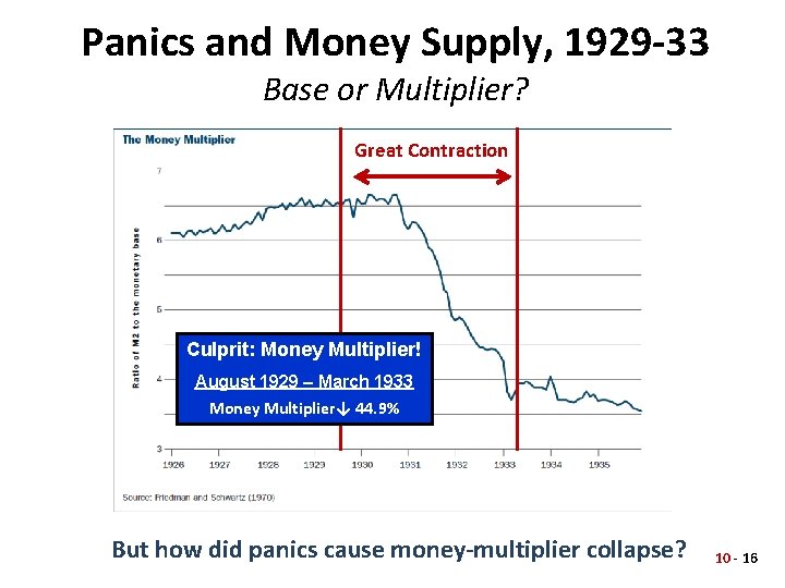 Panics and Money Supply, 1929 -33 Base or Multiplier? Great Contraction August Culprit: 1929