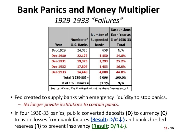 Bank Panics and Money Multiplier 1929 -1933 “Failures” • Fed created to supply banks