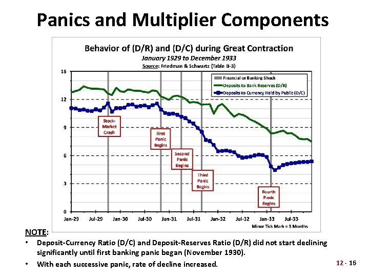 Panics and Multiplier Components NOTE: • • Deposit-Currency Ratio (D/C) and Deposit-Reserves Ratio (D/R)