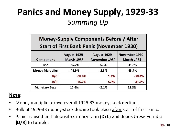 Panics and Money Supply, 1929 -33 Summing Up Note: • Money multiplier drove overall