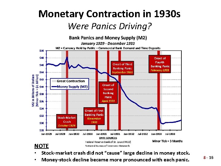 Monetary Contraction in 1930 s Were Panics Driving? NOTE • Stock-market crash did not