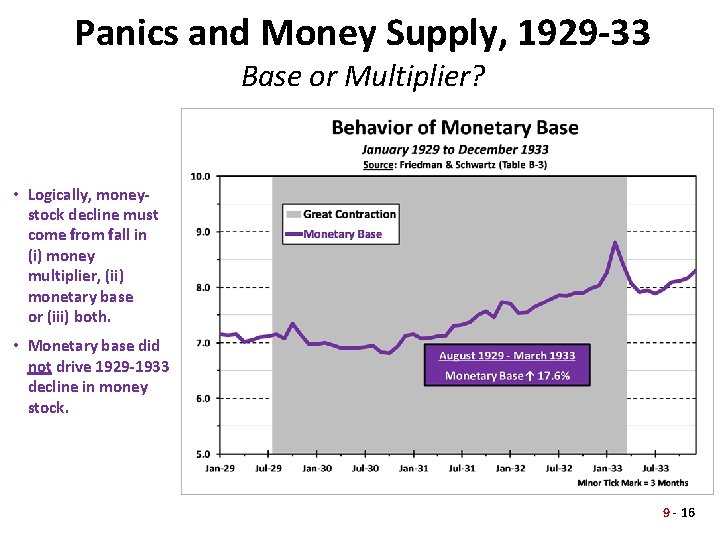 Panics and Money Supply, 1929 -33 Base or Multiplier? • Logically, moneystock decline must