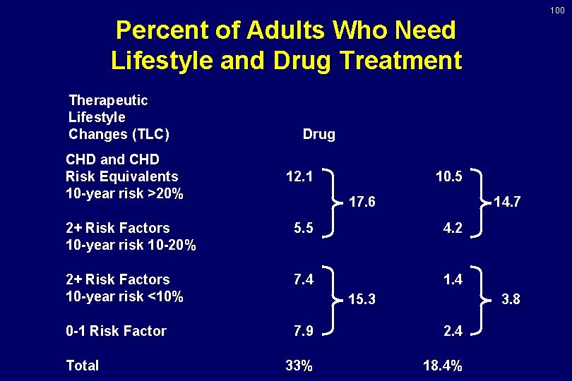 100 Percent of Adults Who Need Lifestyle and Drug Treatment Therapeutic Lifestyle Changes (TLC)