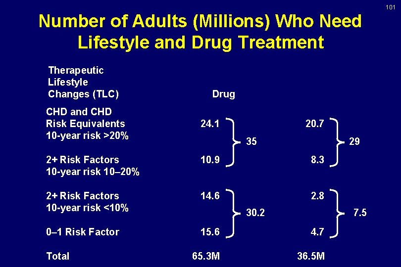 101 Number of Adults (Millions) Who Need Lifestyle and Drug Treatment Therapeutic Lifestyle Changes