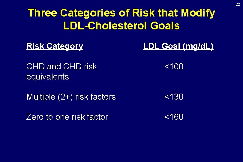 22 Three Categories of Risk that Modify LDL-Cholesterol Goals Risk Category LDL Goal (mg/d.