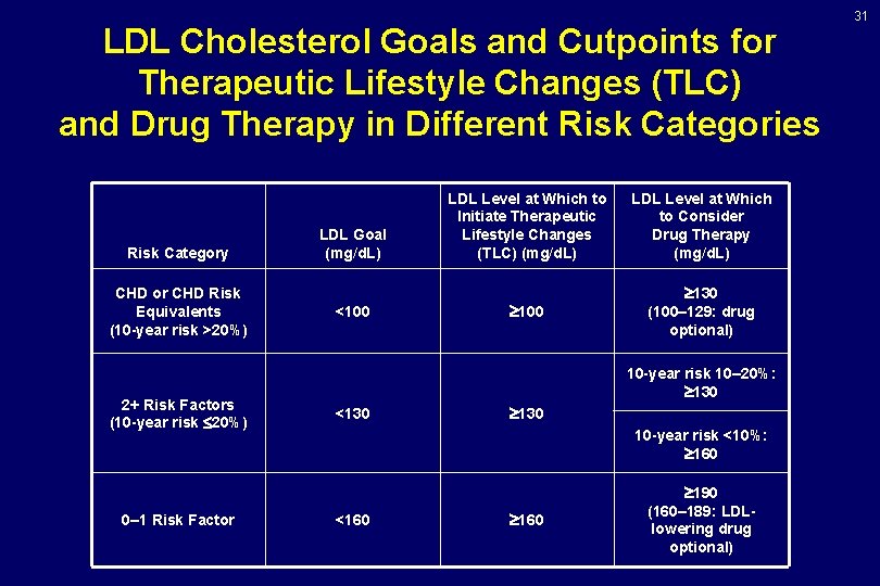 LDL Cholesterol Goals and Cutpoints for Therapeutic Lifestyle Changes (TLC) and Drug Therapy in