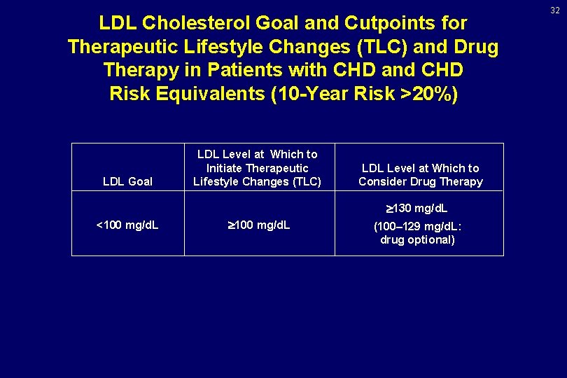 LDL Cholesterol Goal and Cutpoints for Therapeutic Lifestyle Changes (TLC) and Drug Therapy in