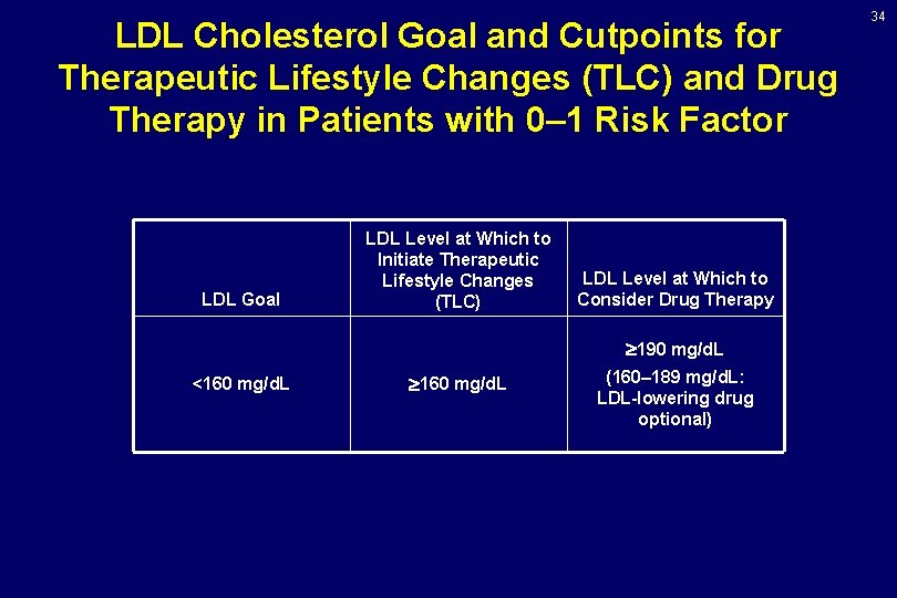 LDL Cholesterol Goal and Cutpoints for Therapeutic Lifestyle Changes (TLC) and Drug Therapy in