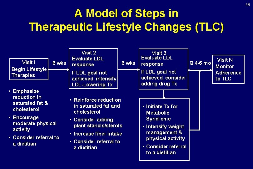 46 A Model of Steps in Therapeutic Lifestyle Changes (TLC) Visit I Begin Lifestyle