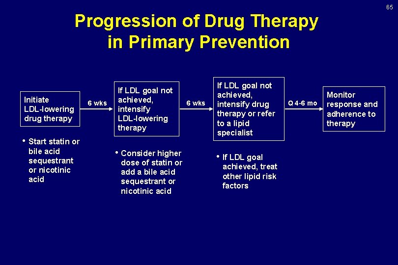 65 Progression of Drug Therapy in Primary Prevention Initiate LDL-lowering drug therapy 6 wks