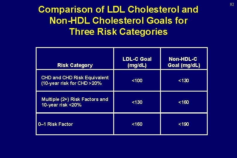 Comparison of LDL Cholesterol and Non-HDL Cholesterol Goals for Three Risk Categories LDL-C Goal