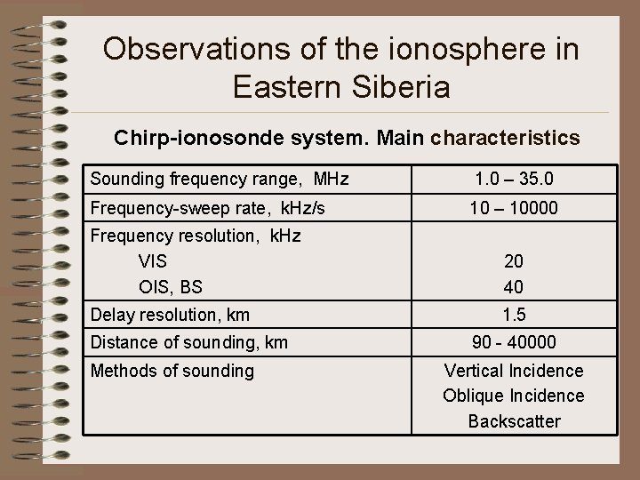 Observations of the ionosphere in Eastern Siberia Chirp-ionosonde system. Main characteristics Sounding frequency range,