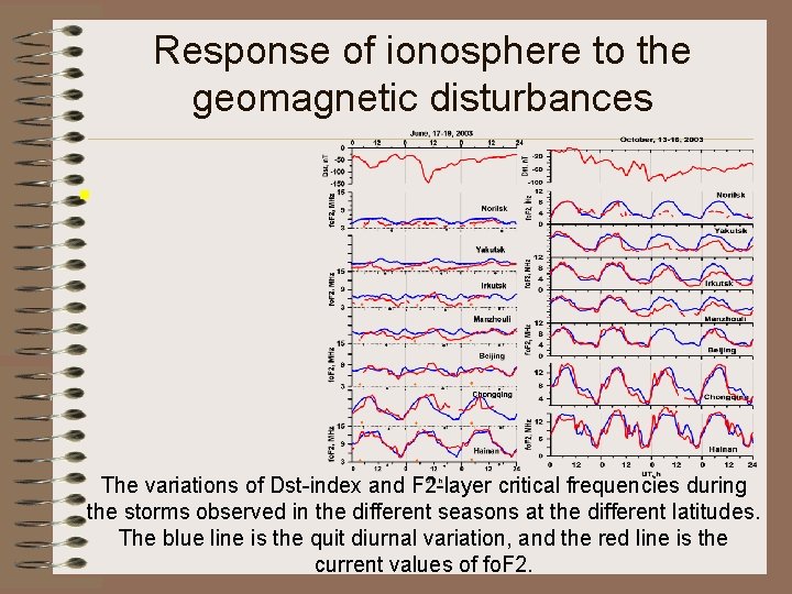 Response of ionosphere to the geomagnetic disturbances n The variations of Dst-index and F